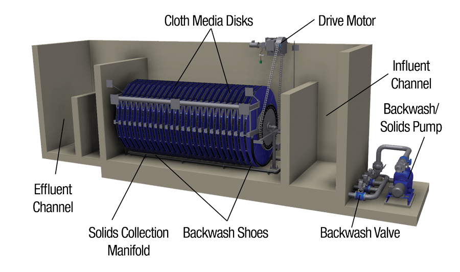 Aqua MegaDisk® Cloth Media Filter de grande porte